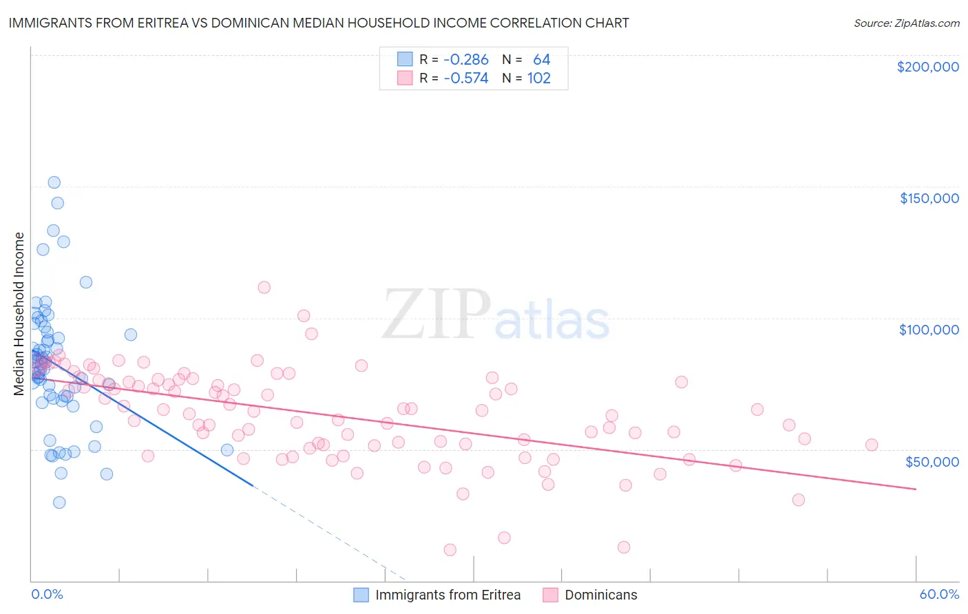 Immigrants from Eritrea vs Dominican Median Household Income