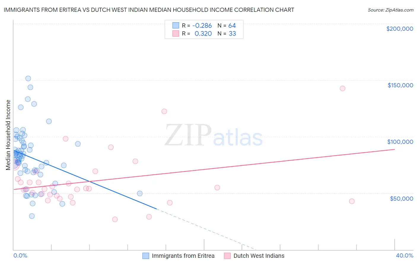 Immigrants from Eritrea vs Dutch West Indian Median Household Income