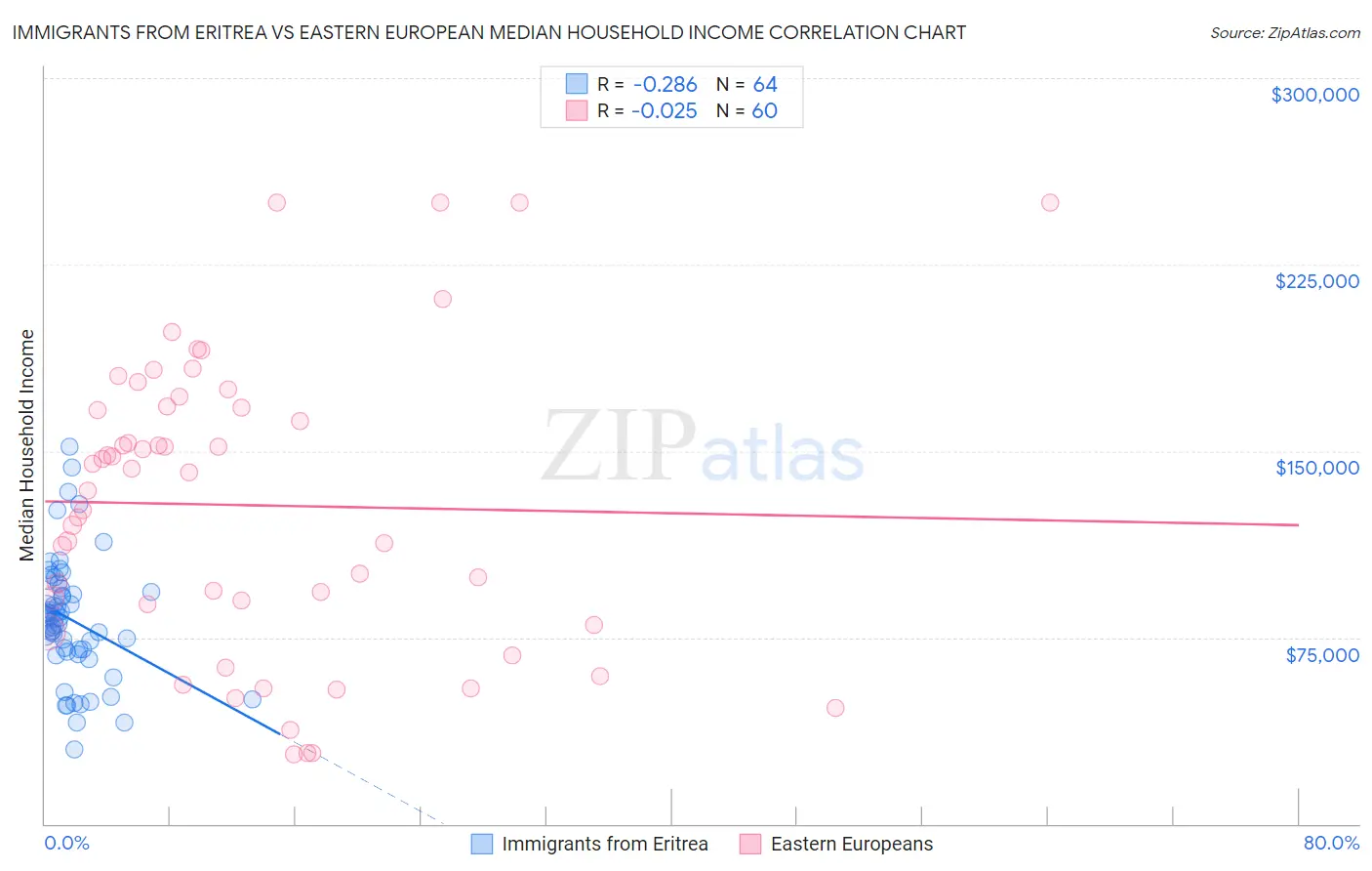 Immigrants from Eritrea vs Eastern European Median Household Income