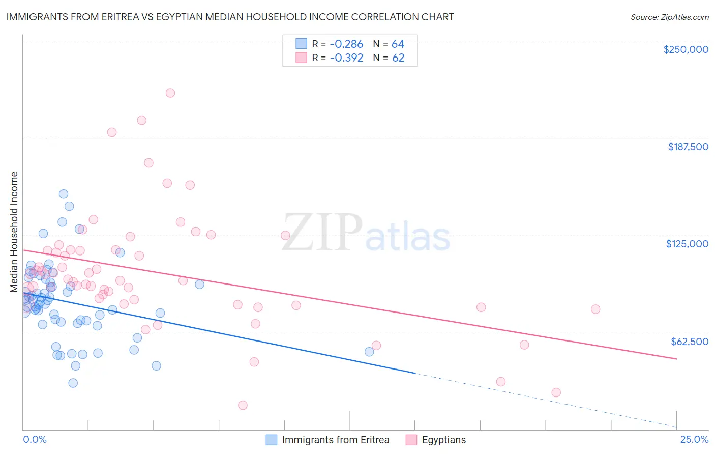 Immigrants from Eritrea vs Egyptian Median Household Income