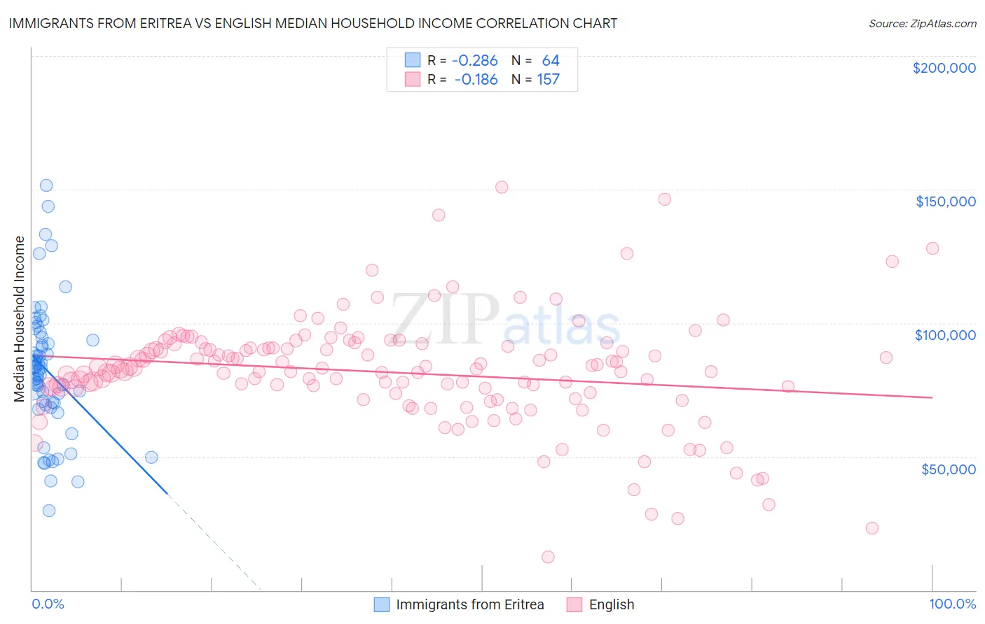 Immigrants from Eritrea vs English Median Household Income