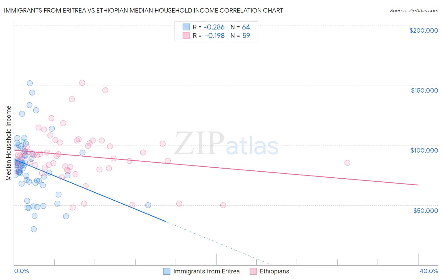 Immigrants from Eritrea vs Ethiopian Median Household Income