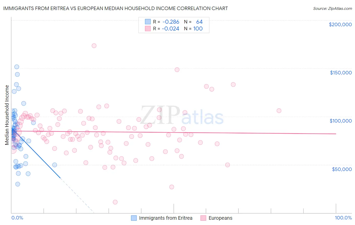 Immigrants from Eritrea vs European Median Household Income