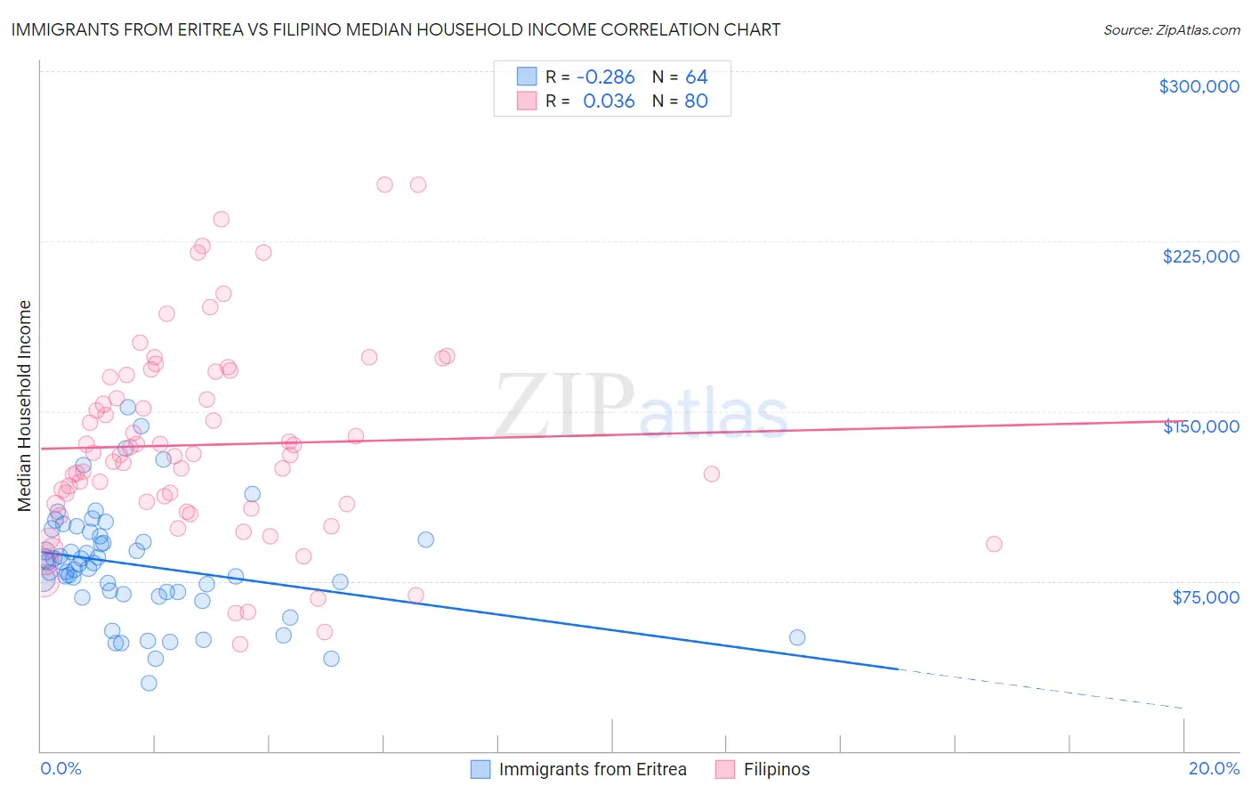 Immigrants from Eritrea vs Filipino Median Household Income