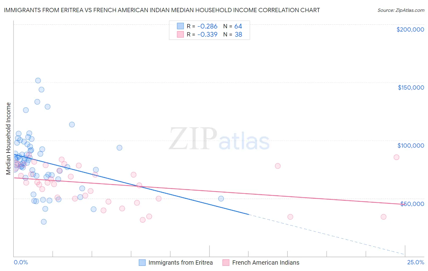 Immigrants from Eritrea vs French American Indian Median Household Income