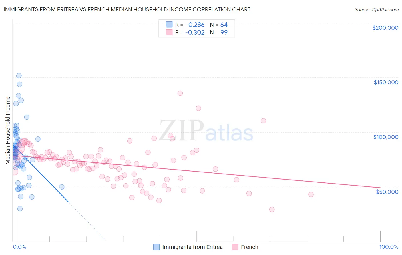 Immigrants from Eritrea vs French Median Household Income