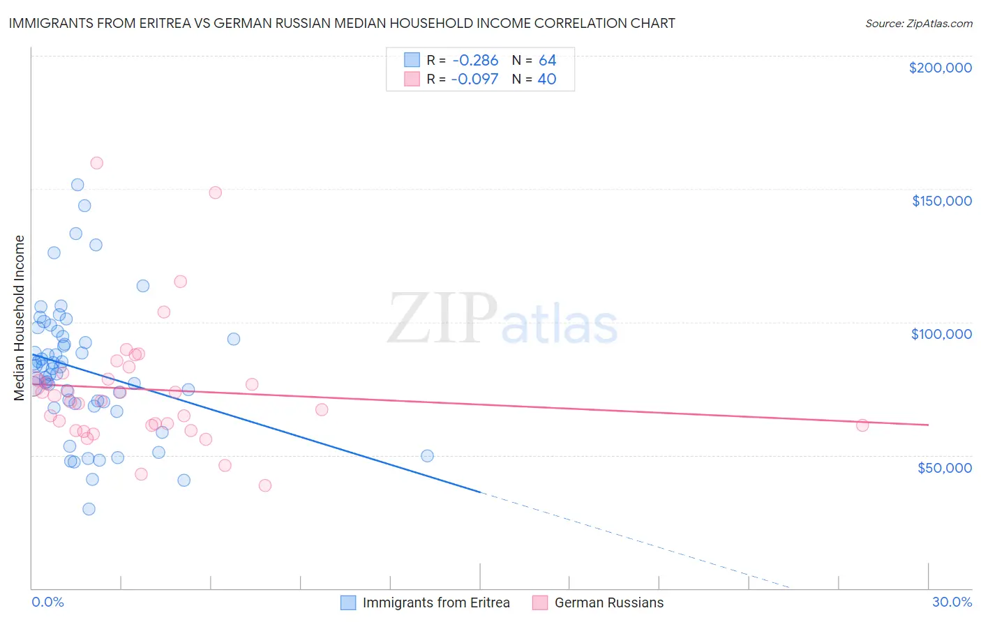 Immigrants from Eritrea vs German Russian Median Household Income