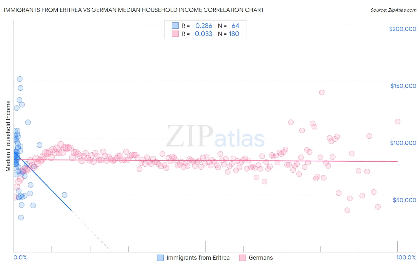 Immigrants from Eritrea vs German Median Household Income