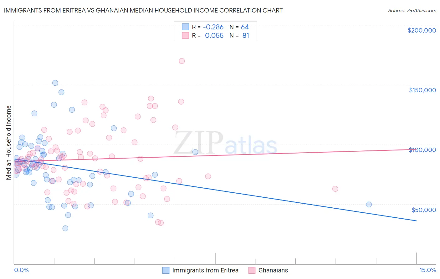 Immigrants from Eritrea vs Ghanaian Median Household Income