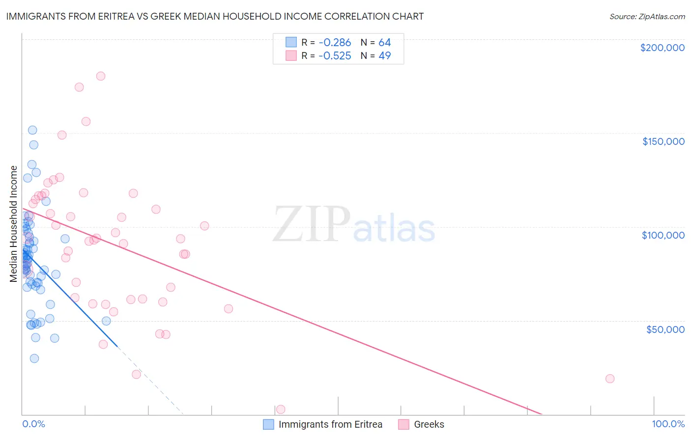 Immigrants from Eritrea vs Greek Median Household Income