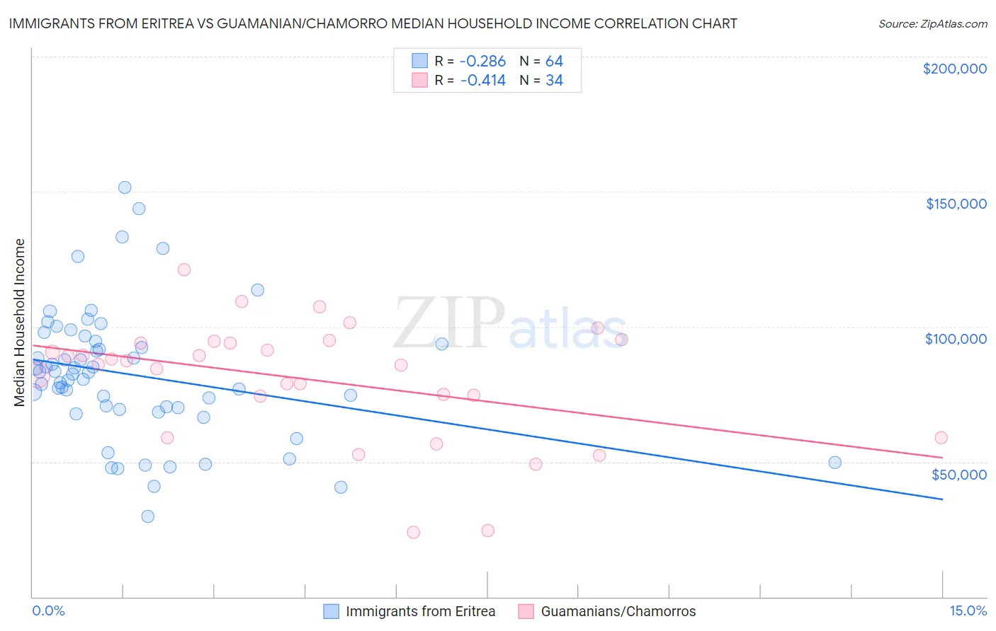 Immigrants from Eritrea vs Guamanian/Chamorro Median Household Income