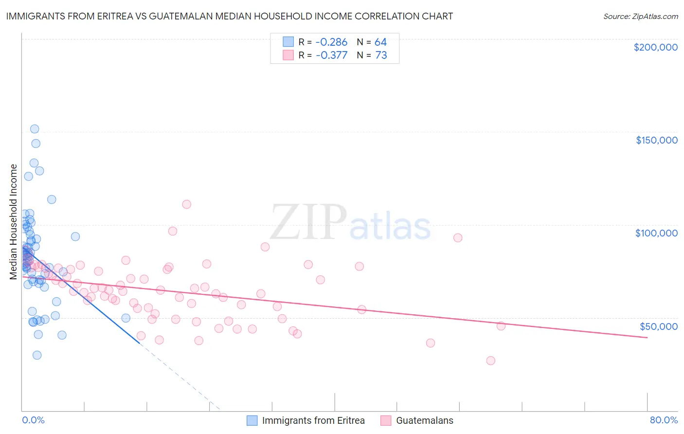 Immigrants from Eritrea vs Guatemalan Median Household Income