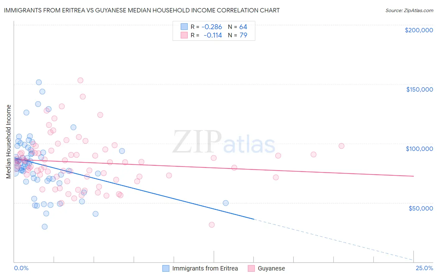 Immigrants from Eritrea vs Guyanese Median Household Income