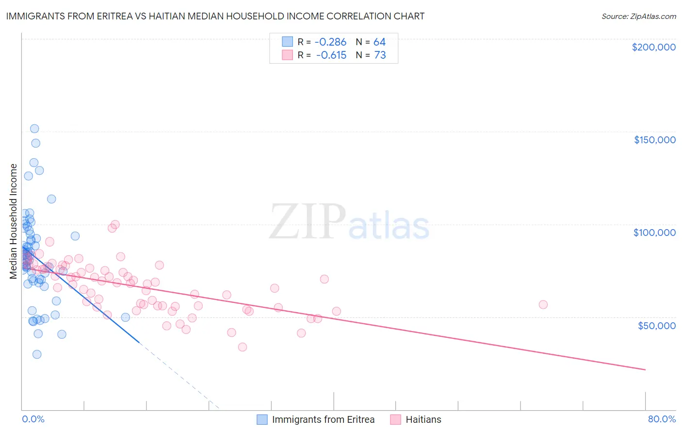 Immigrants from Eritrea vs Haitian Median Household Income