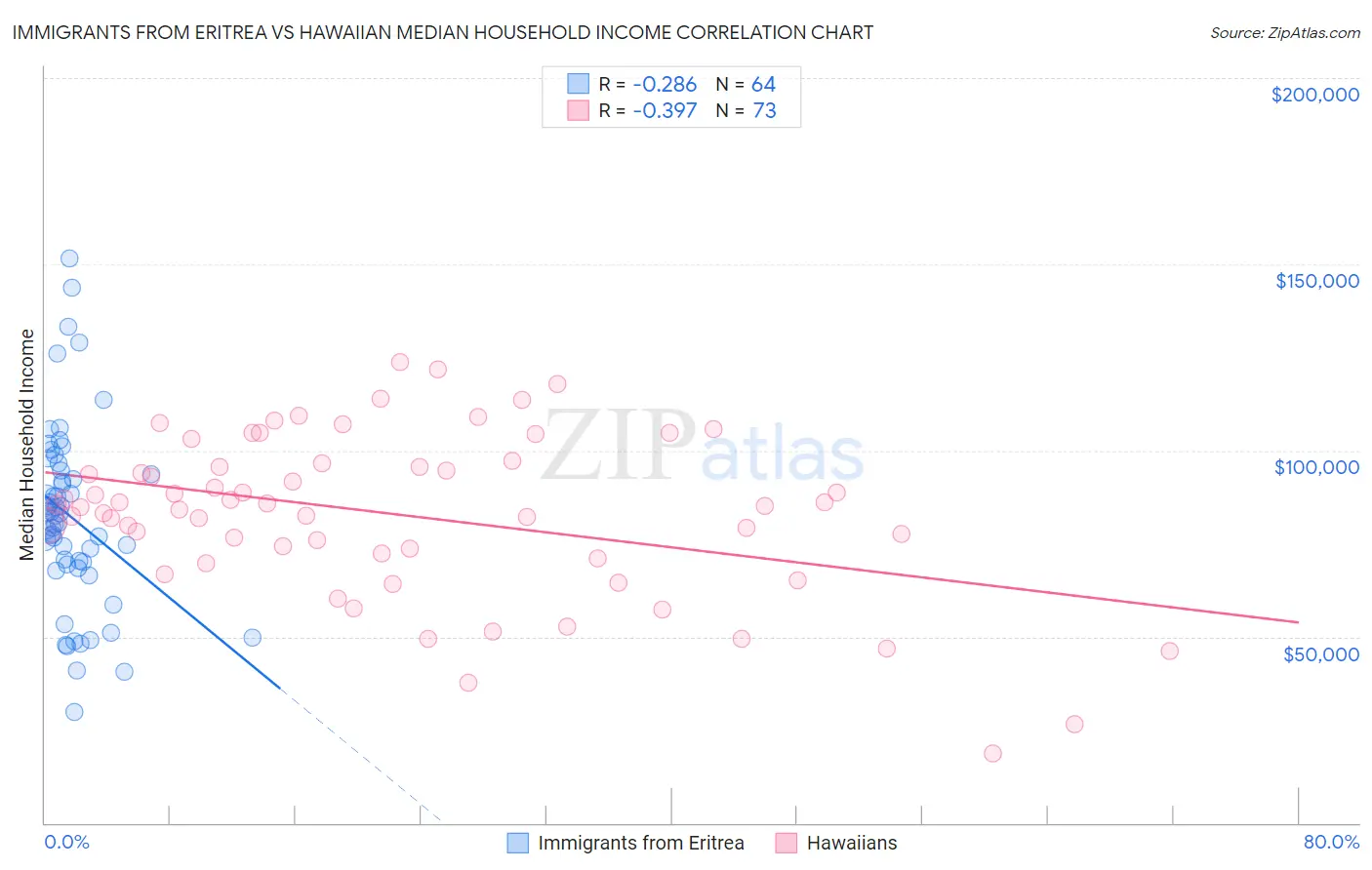 Immigrants from Eritrea vs Hawaiian Median Household Income