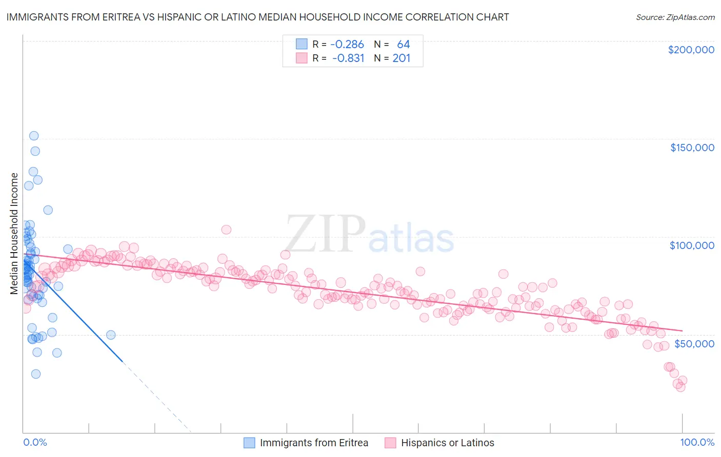 Immigrants from Eritrea vs Hispanic or Latino Median Household Income