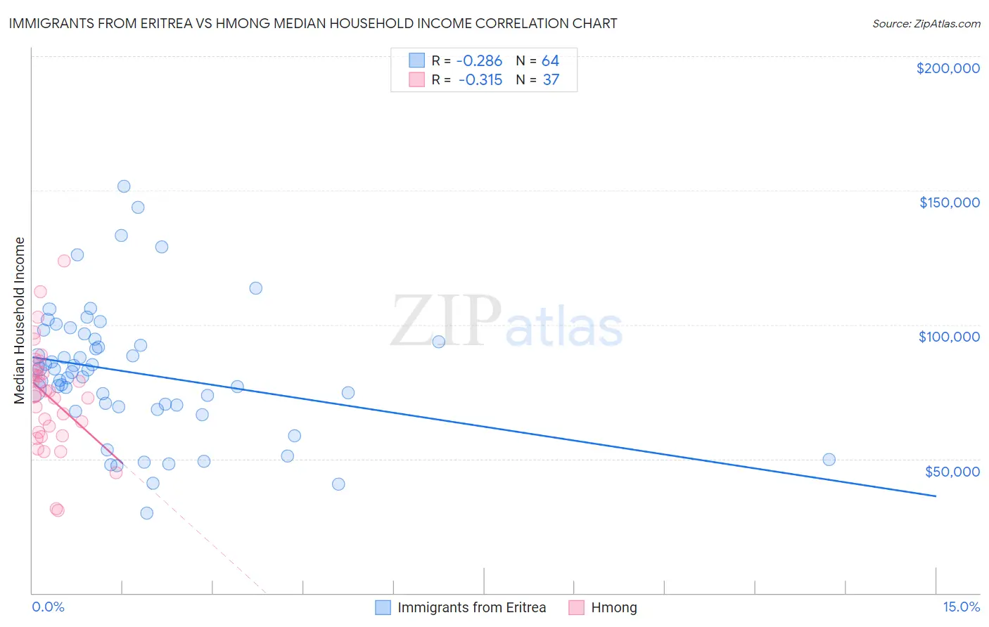 Immigrants from Eritrea vs Hmong Median Household Income