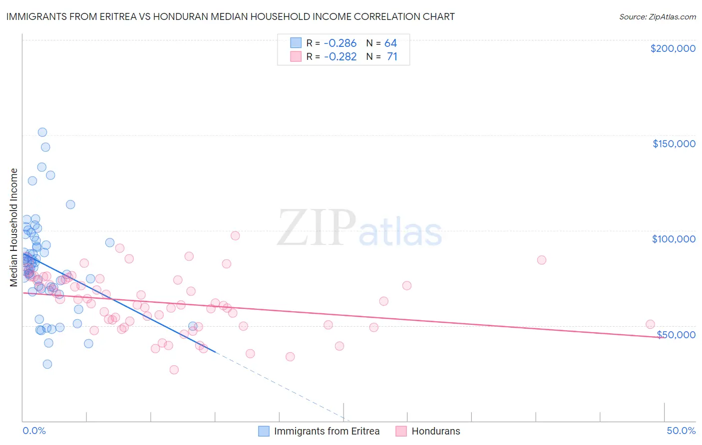 Immigrants from Eritrea vs Honduran Median Household Income