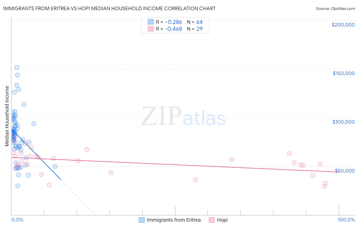 Immigrants from Eritrea vs Hopi Median Household Income