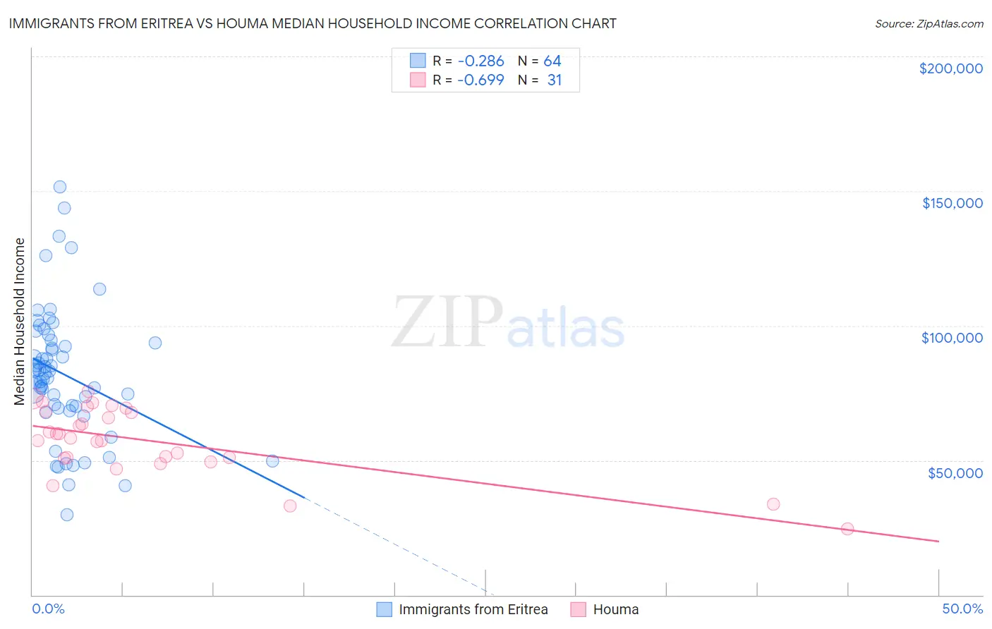 Immigrants from Eritrea vs Houma Median Household Income