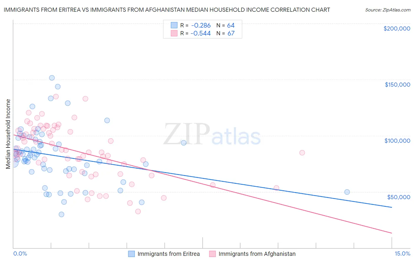 Immigrants from Eritrea vs Immigrants from Afghanistan Median Household Income