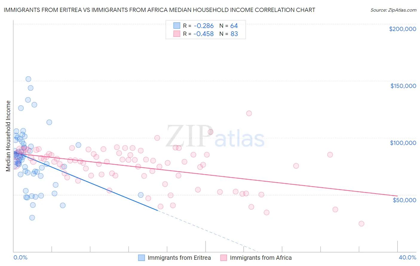 Immigrants from Eritrea vs Immigrants from Africa Median Household Income