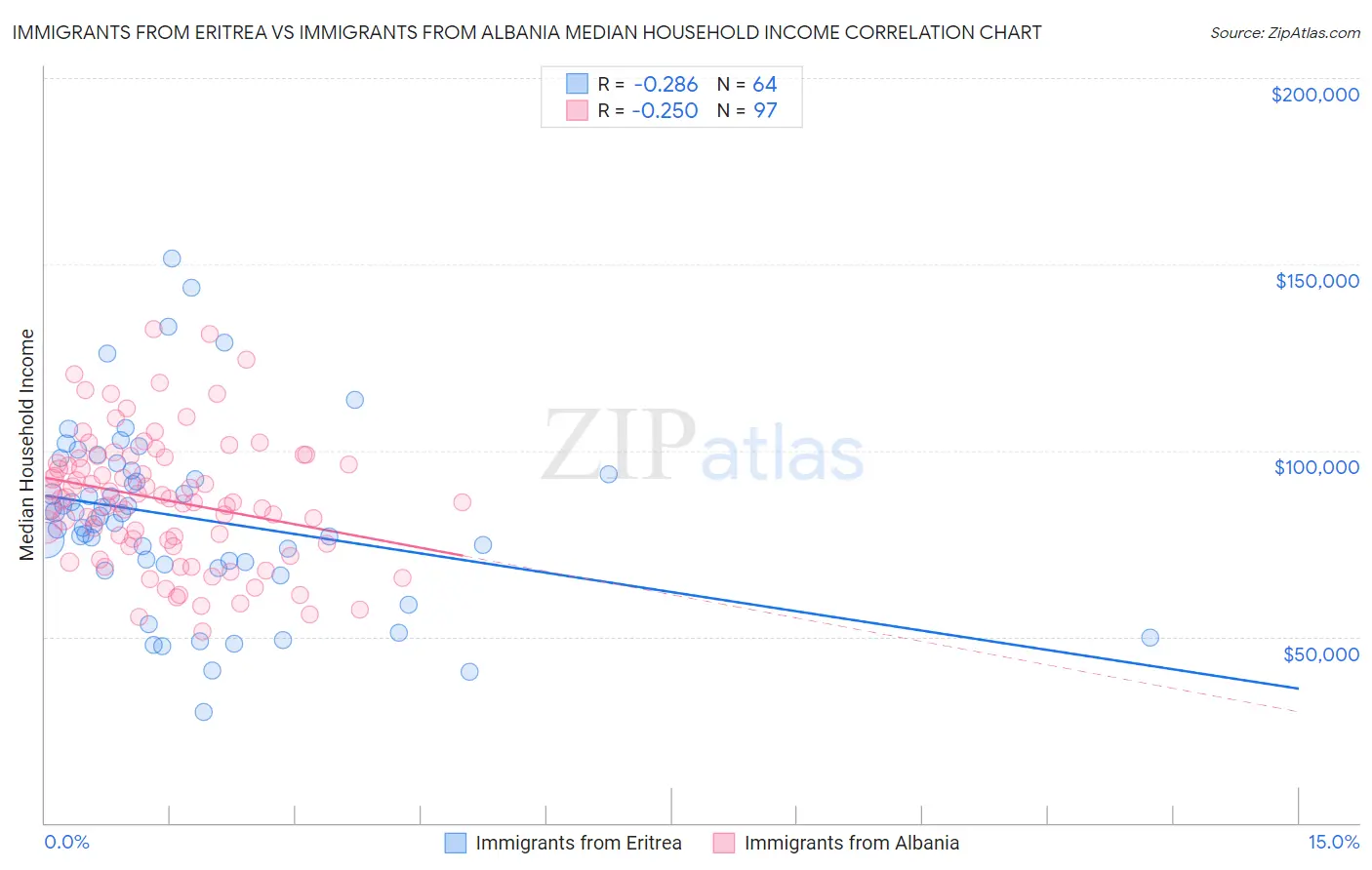 Immigrants from Eritrea vs Immigrants from Albania Median Household Income