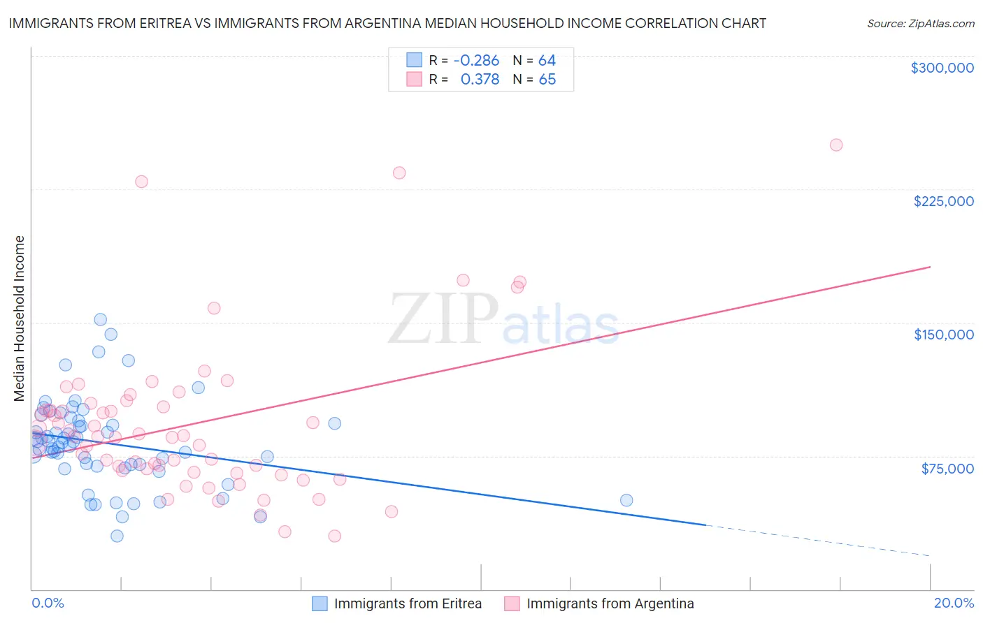 Immigrants from Eritrea vs Immigrants from Argentina Median Household Income