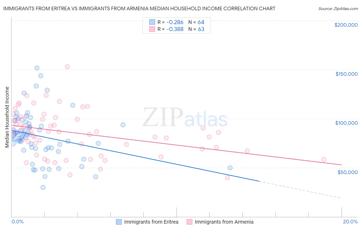 Immigrants from Eritrea vs Immigrants from Armenia Median Household Income