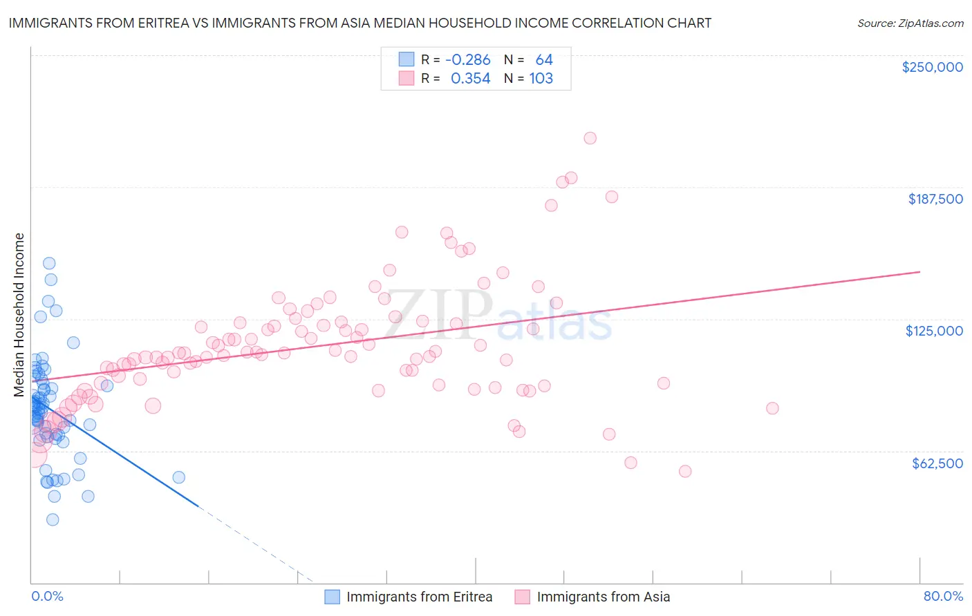 Immigrants from Eritrea vs Immigrants from Asia Median Household Income