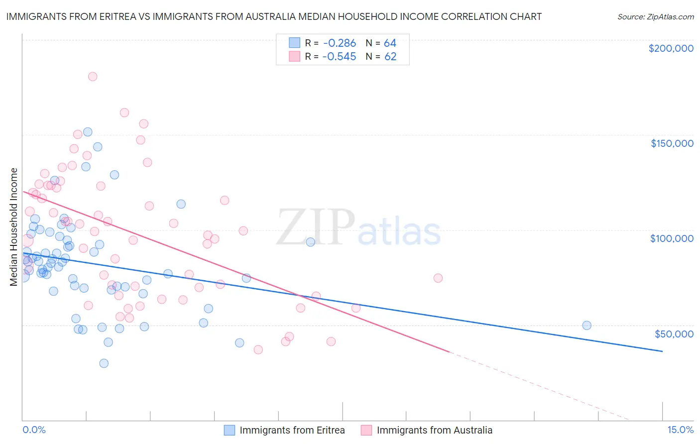 Immigrants from Eritrea vs Immigrants from Australia Median Household Income