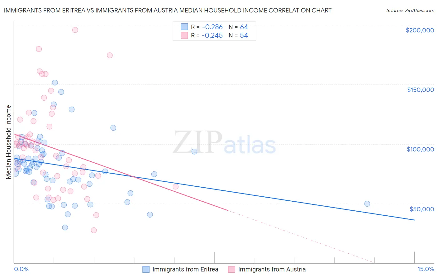 Immigrants from Eritrea vs Immigrants from Austria Median Household Income