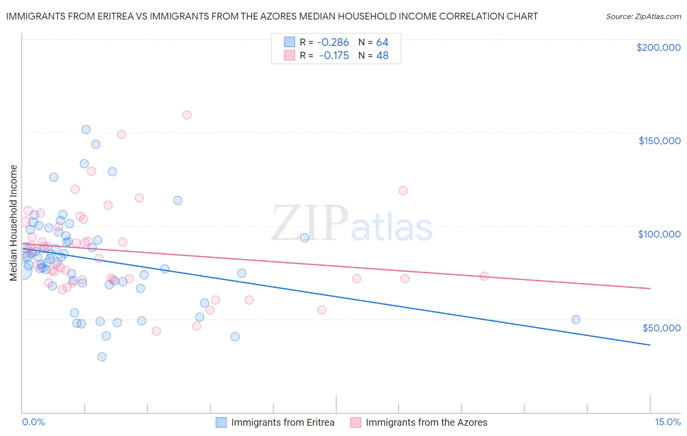 Immigrants from Eritrea vs Immigrants from the Azores Median Household Income