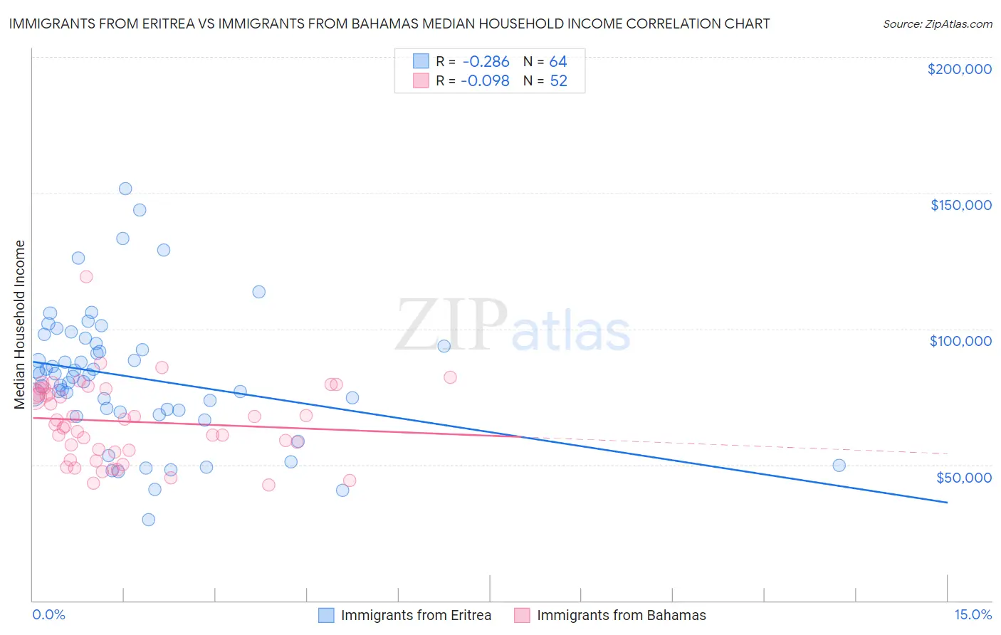 Immigrants from Eritrea vs Immigrants from Bahamas Median Household Income