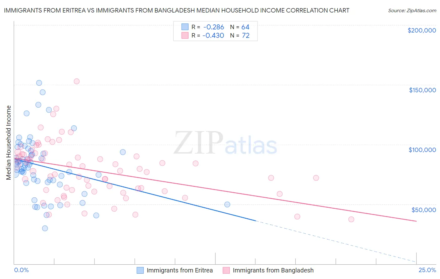 Immigrants from Eritrea vs Immigrants from Bangladesh Median Household Income