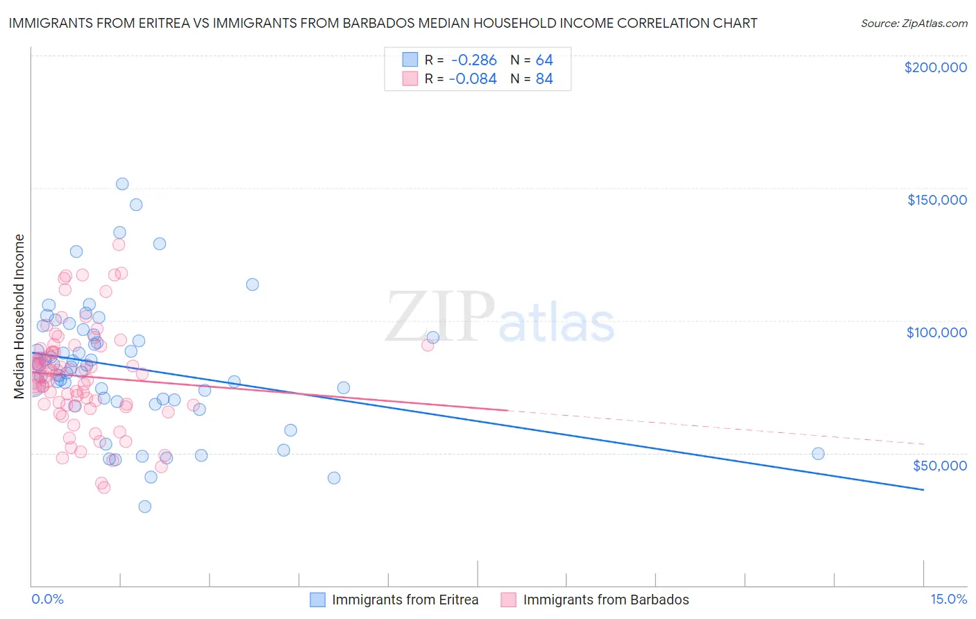 Immigrants from Eritrea vs Immigrants from Barbados Median Household Income