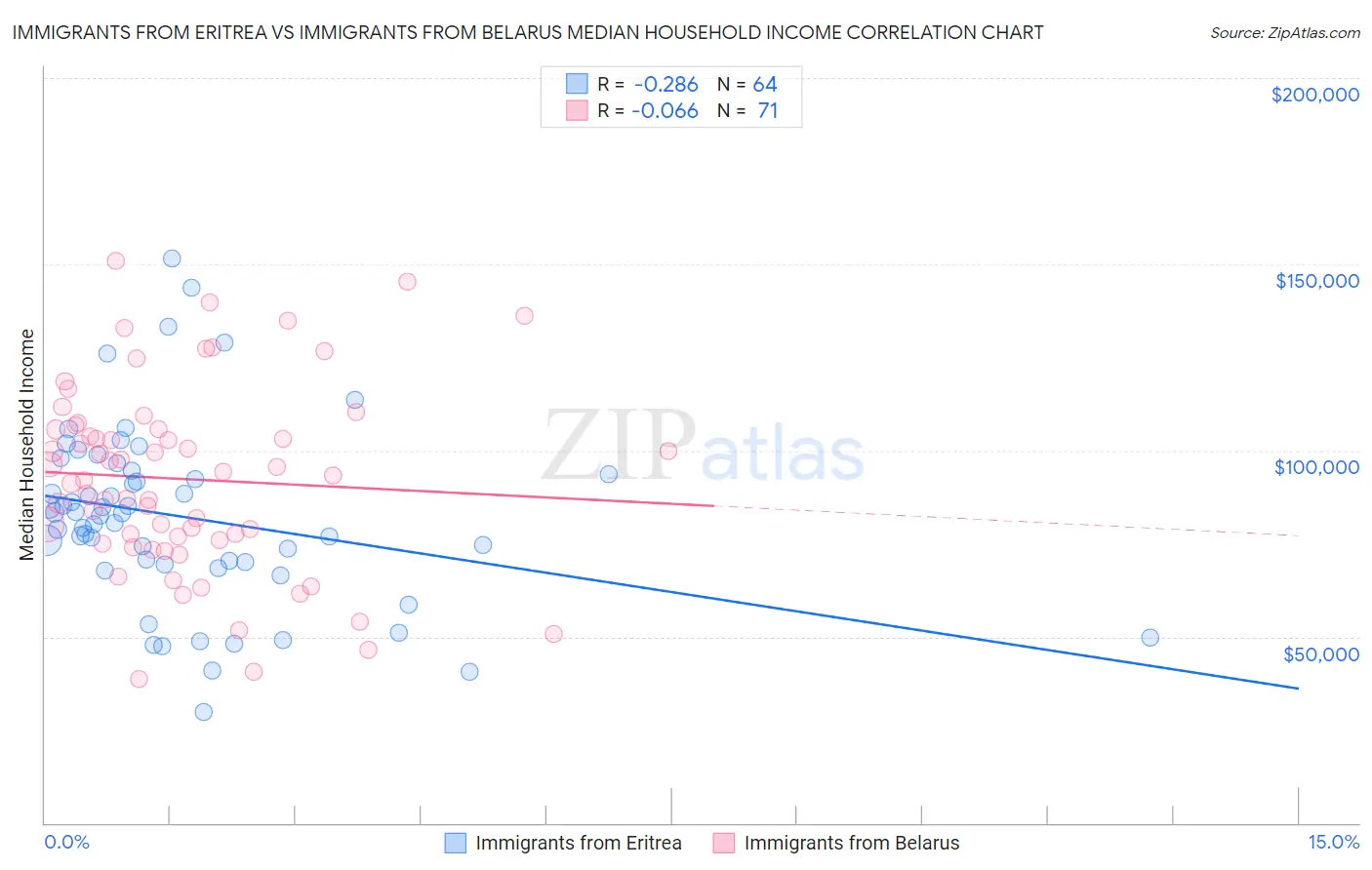 Immigrants from Eritrea vs Immigrants from Belarus Median Household Income