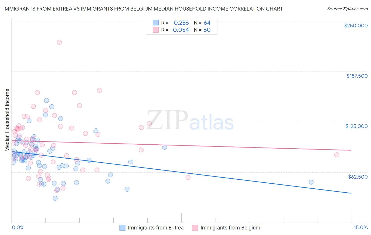 Immigrants from Eritrea vs Immigrants from Belgium Median Household Income