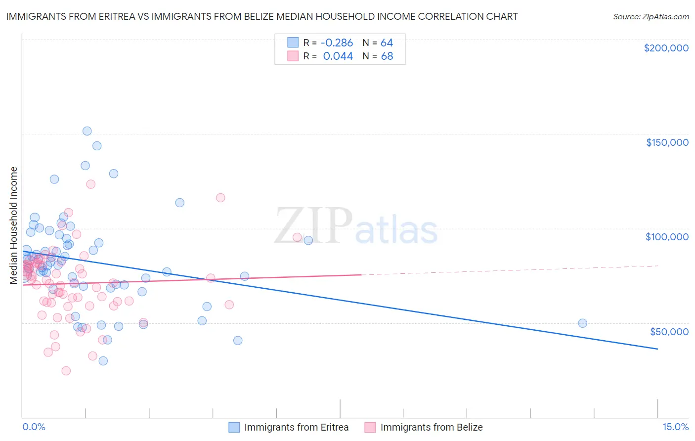 Immigrants from Eritrea vs Immigrants from Belize Median Household Income