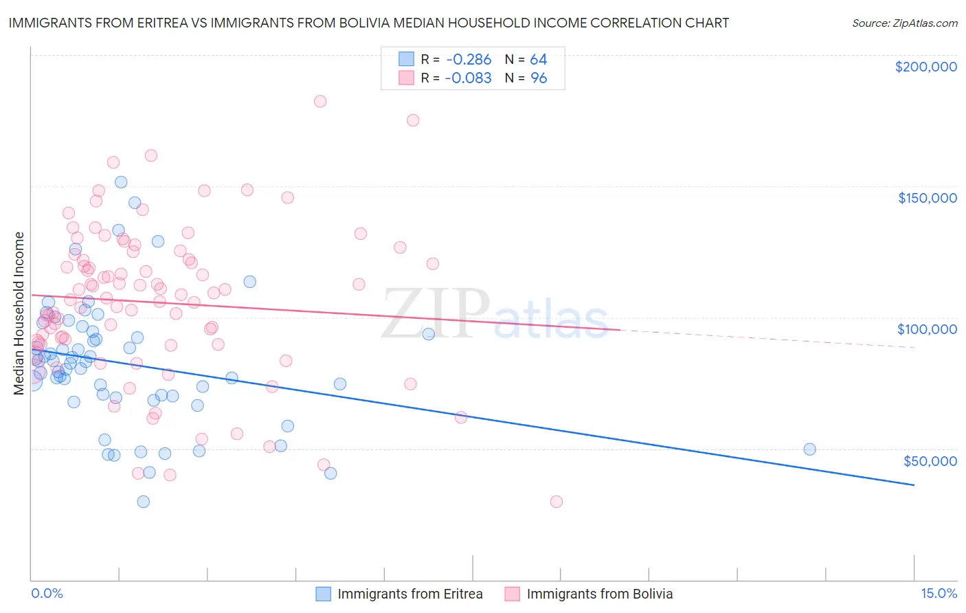 Immigrants from Eritrea vs Immigrants from Bolivia Median Household Income