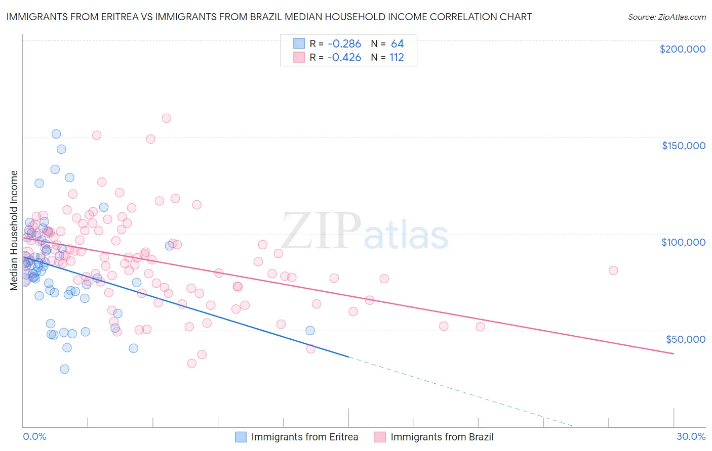 Immigrants from Eritrea vs Immigrants from Brazil Median Household Income