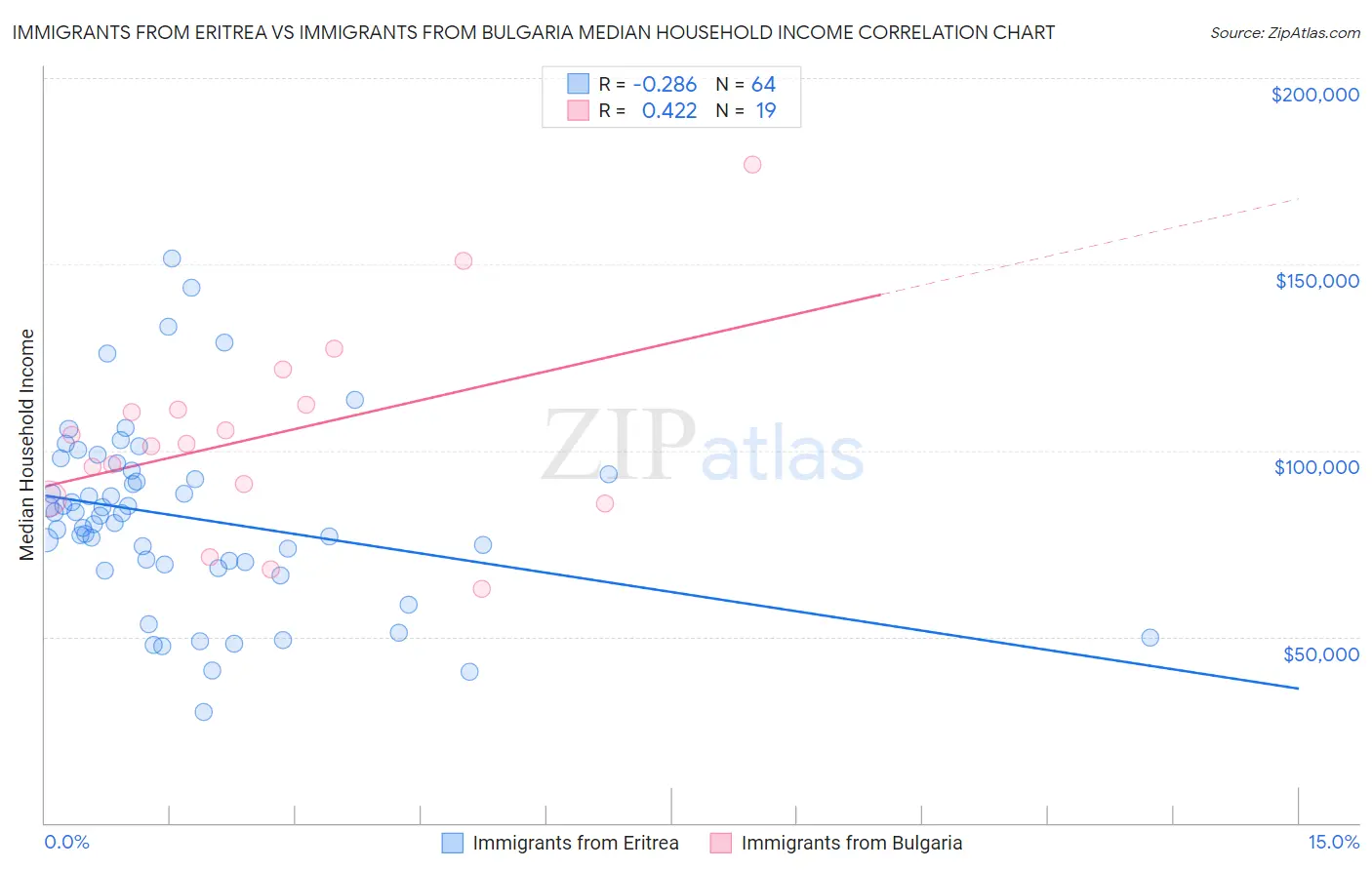 Immigrants from Eritrea vs Immigrants from Bulgaria Median Household Income