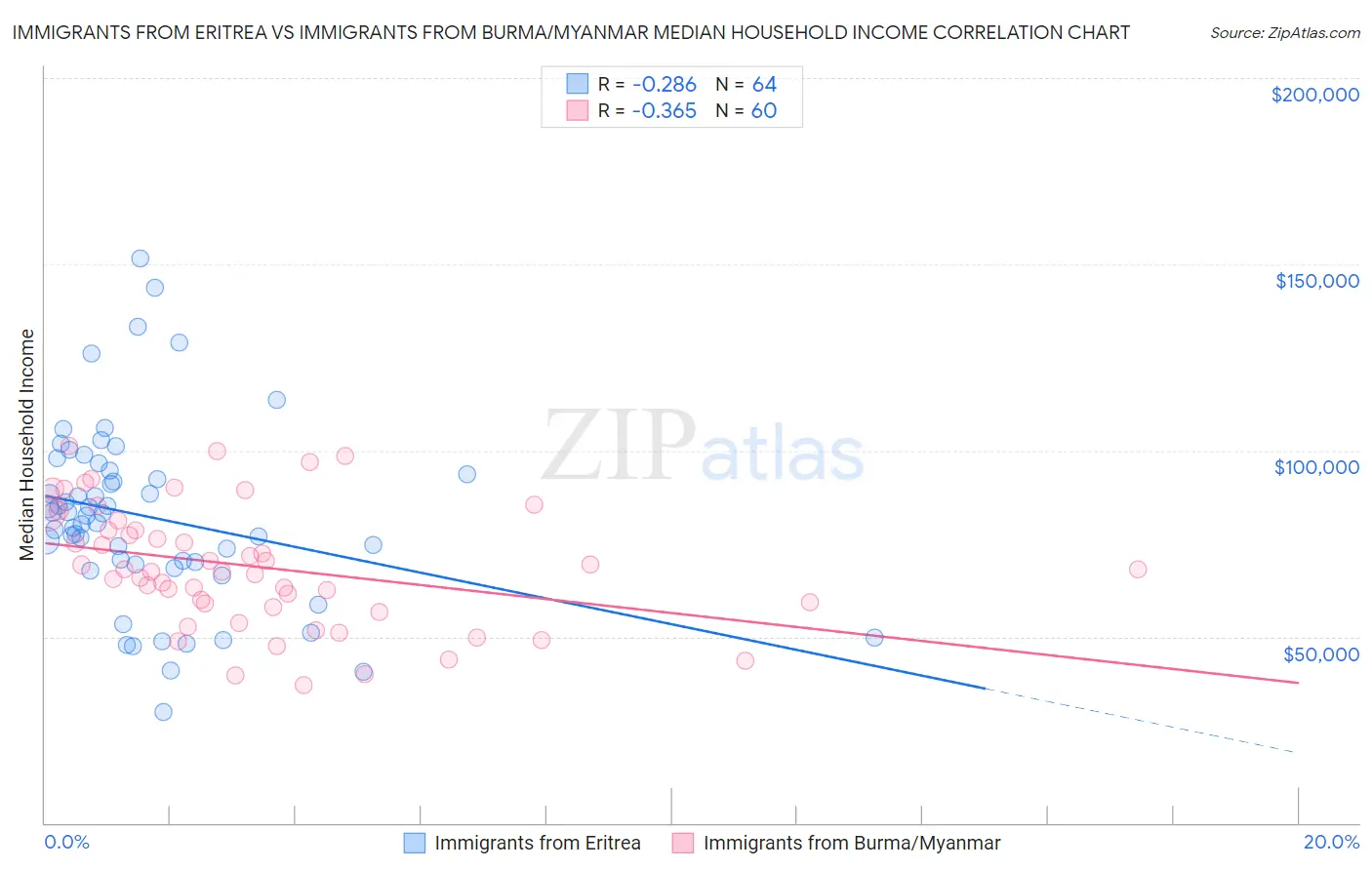 Immigrants from Eritrea vs Immigrants from Burma/Myanmar Median Household Income