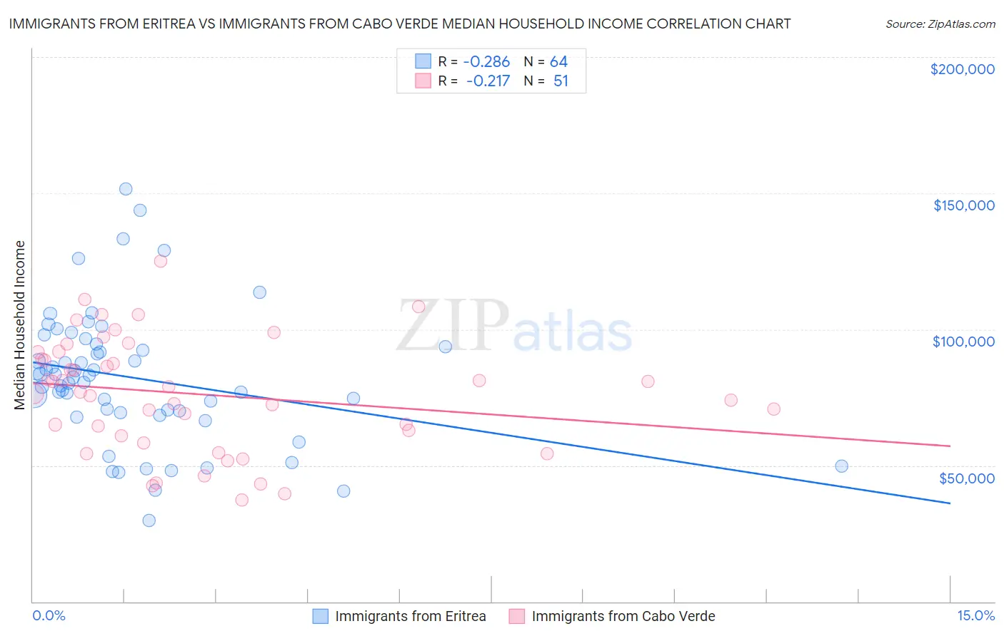 Immigrants from Eritrea vs Immigrants from Cabo Verde Median Household Income