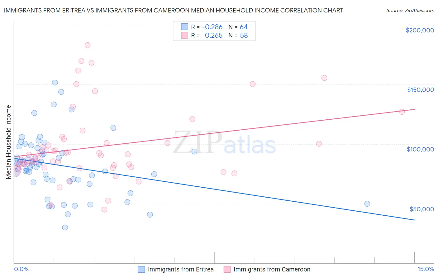 Immigrants from Eritrea vs Immigrants from Cameroon Median Household Income