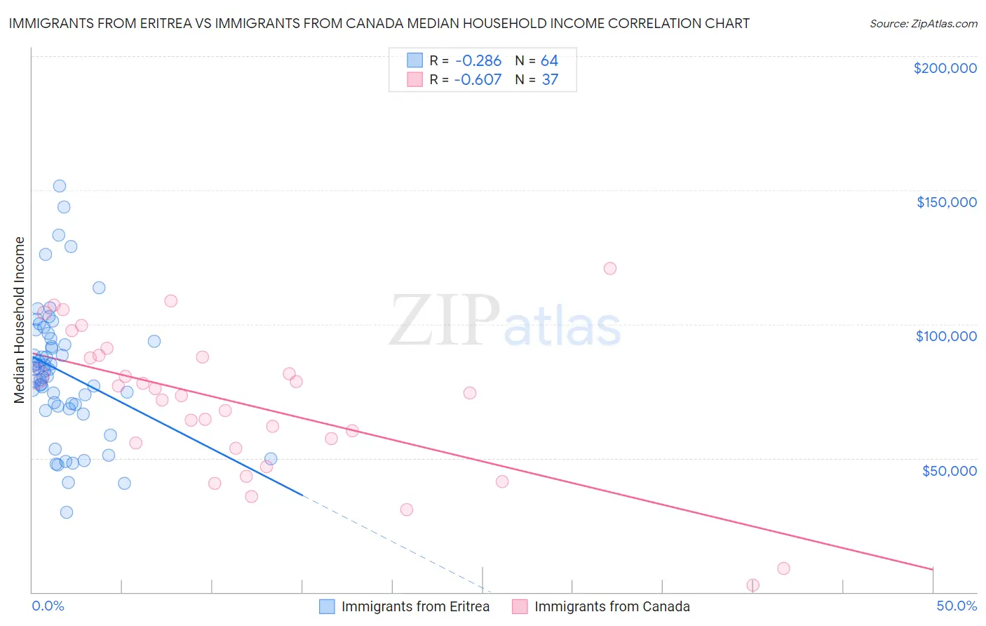 Immigrants from Eritrea vs Immigrants from Canada Median Household Income