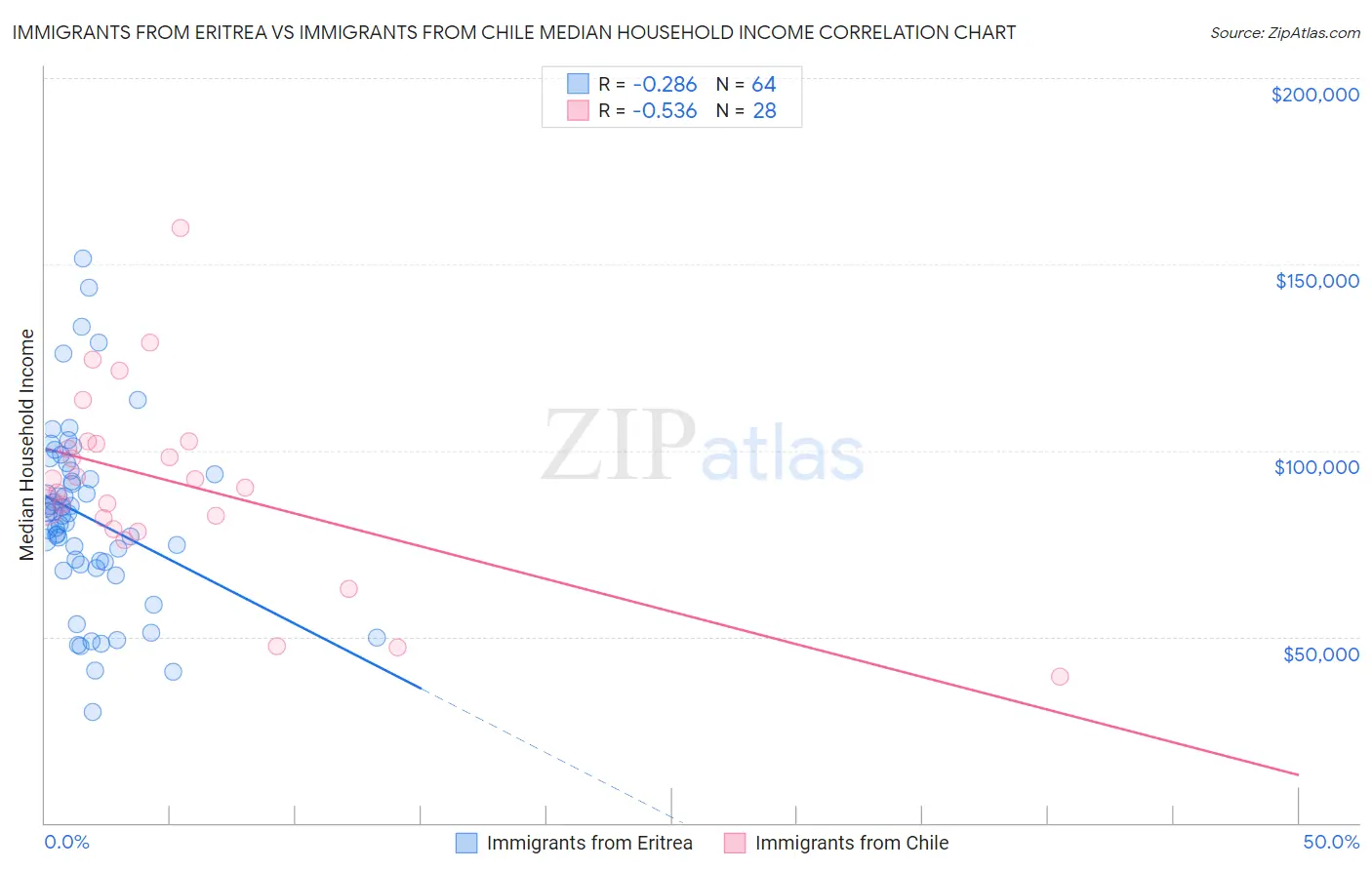 Immigrants from Eritrea vs Immigrants from Chile Median Household Income