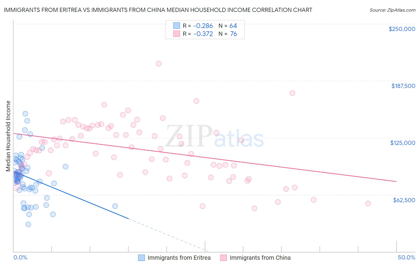 Immigrants from Eritrea vs Immigrants from China Median Household Income