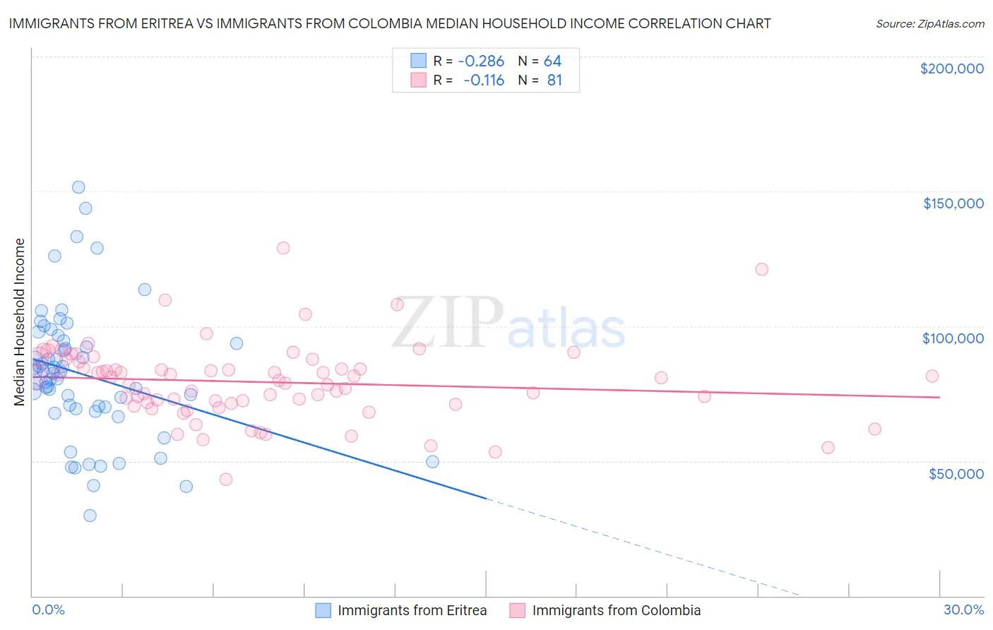 Immigrants from Eritrea vs Immigrants from Colombia Median Household Income