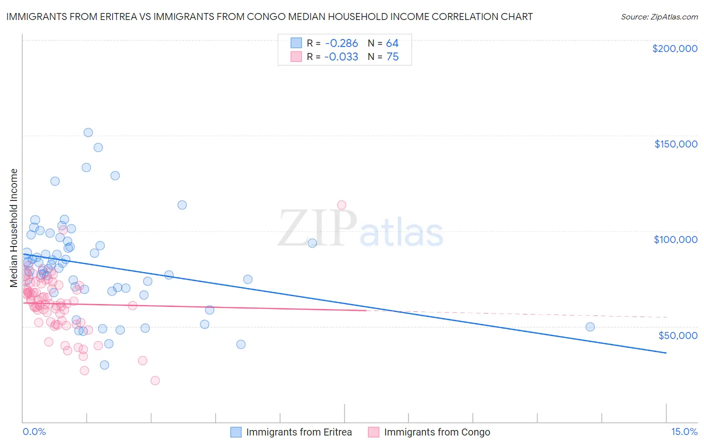 Immigrants from Eritrea vs Immigrants from Congo Median Household Income